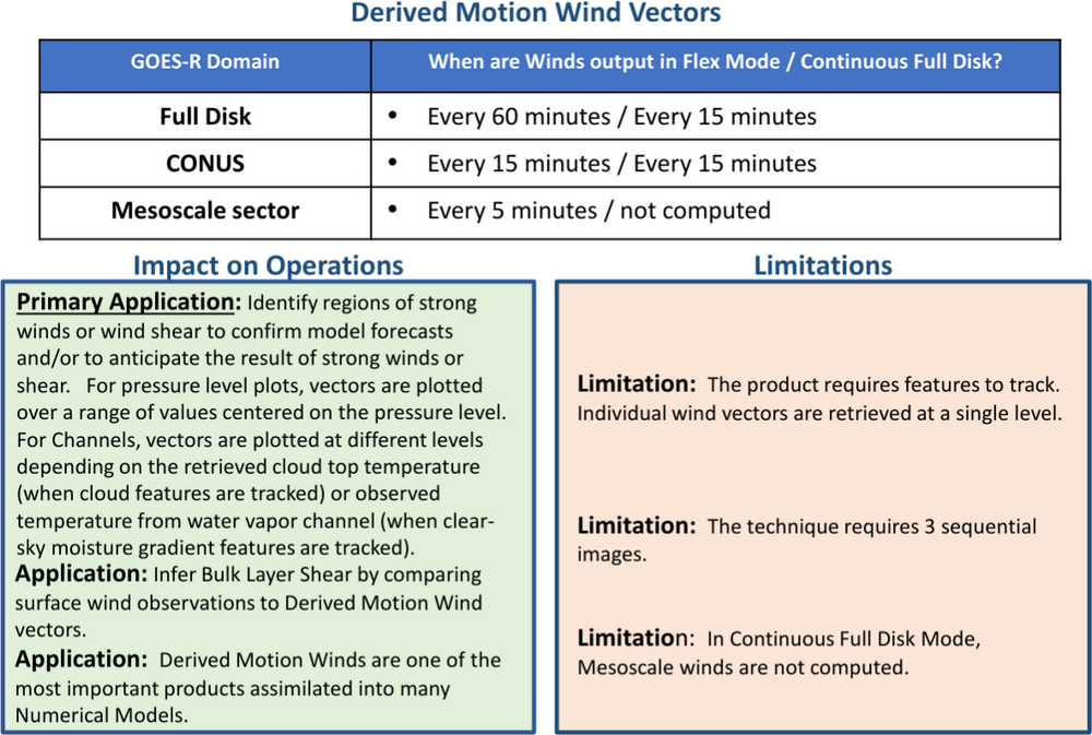 Derived Motion Winds Recipe